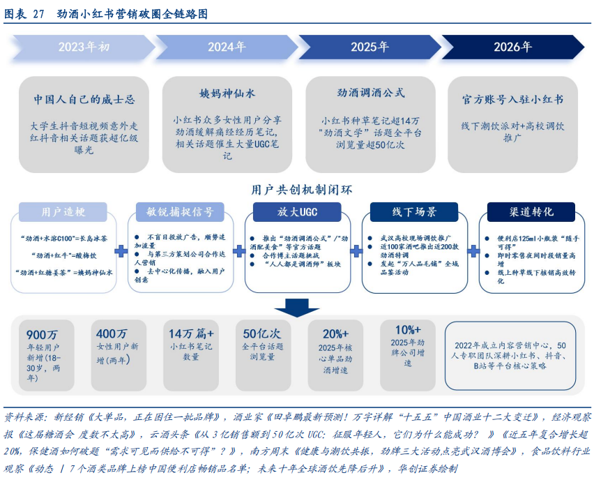 华创证券深度研究：露酒增长逻辑已逐步转向“量价齐升”，未来五年是品类大众化跃迁关键期	，行业规模有望超千亿