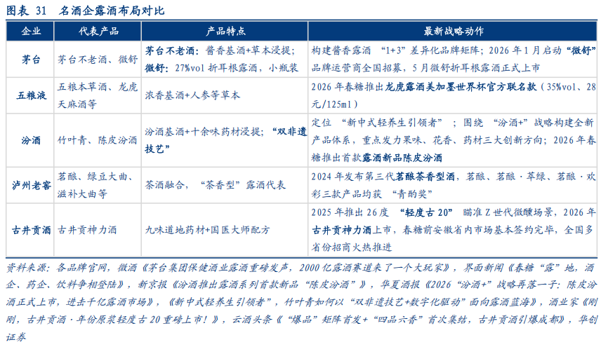 华创证券深度研究：露酒增长逻辑已逐步转向“量价齐升	”，未来五年是品类大众化跃迁关键期，行业规模有望超千亿