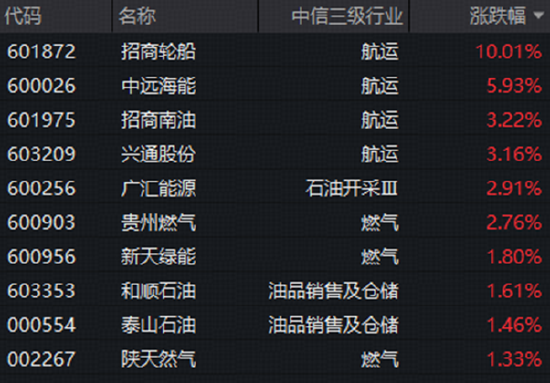 中东“火药桶”引燃A股！航运	、燃气携手拉升，石油石化板块全天强势