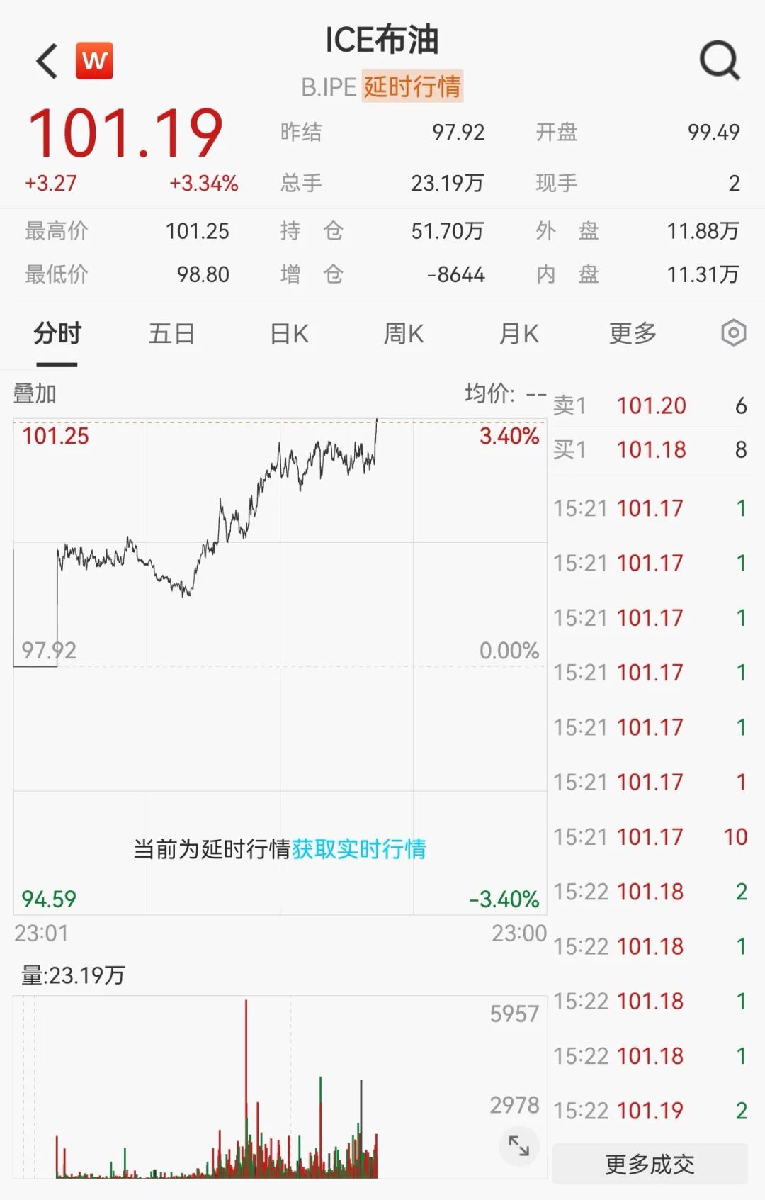 深夜大涨	，芯片巨头创新高！油价飙升，美联储加息突变