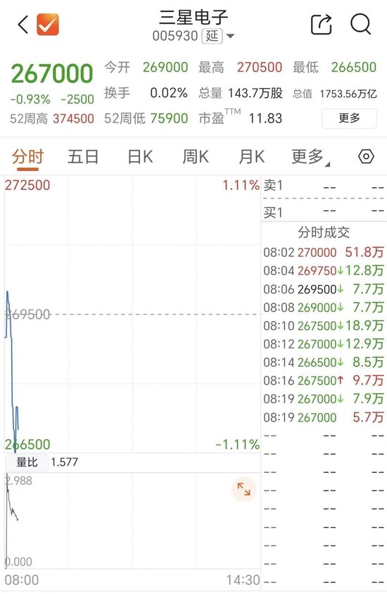 存储双雄	，高开后快速跳水