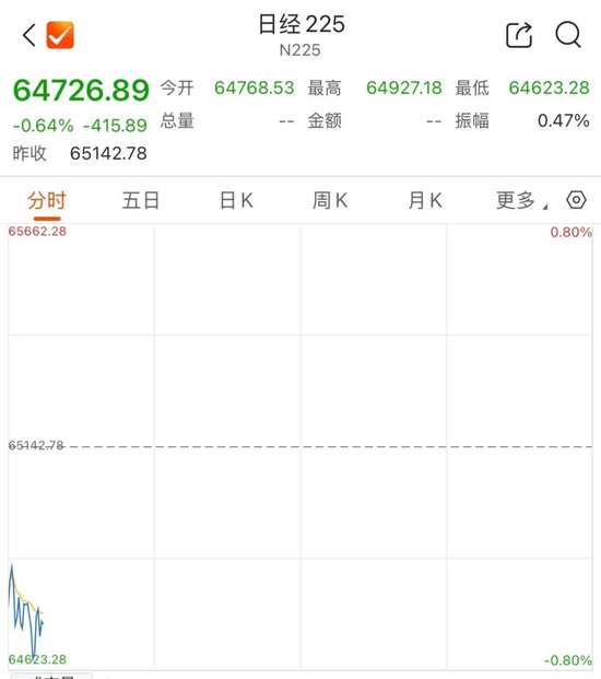 存储双雄	，高开后快速跳水