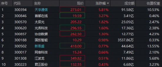 光博会催化不断	，CPO方向走强！天孚通信逆市领涨，高“光”创业板人工智能ETF（159363）获关注！