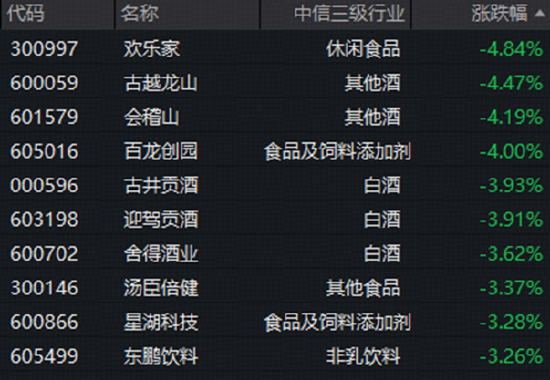 黄酒产业迎120亿规划！白酒龙头集体下挫	，吃喝板块深度回调！机构：食饮行业下半年需求大概率温和修复