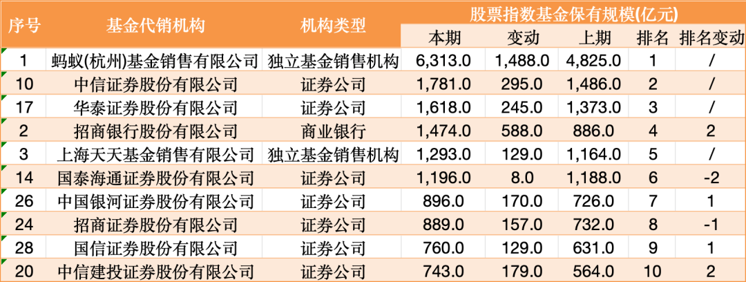 见证历史！首家2万亿代销巨头诞生