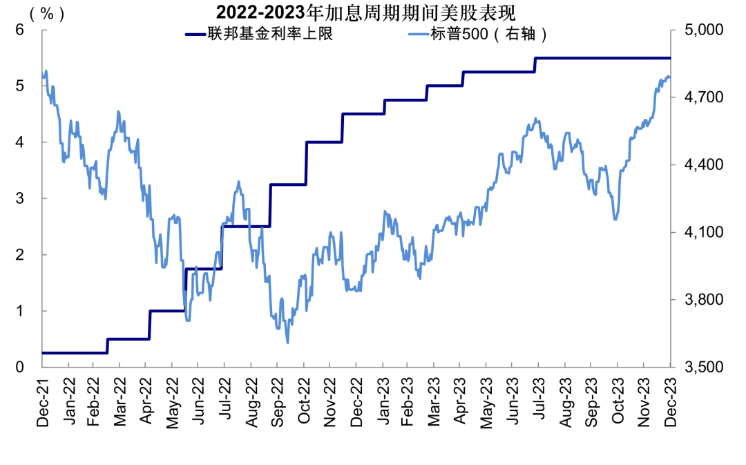 中金:如果美联储加息会发生什么?