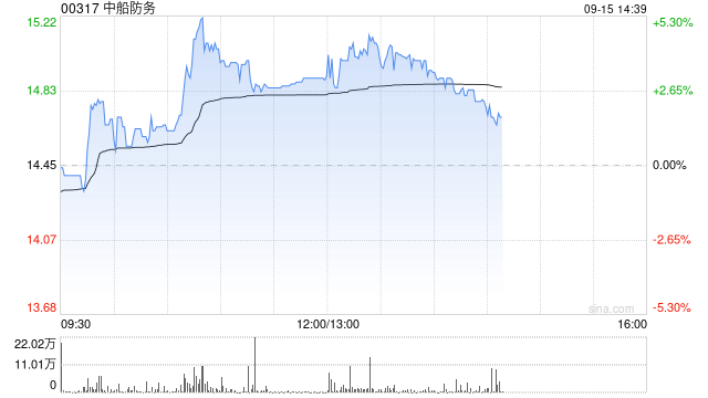 中船防务盘中涨超5% 浙商证券维持“买入”评级