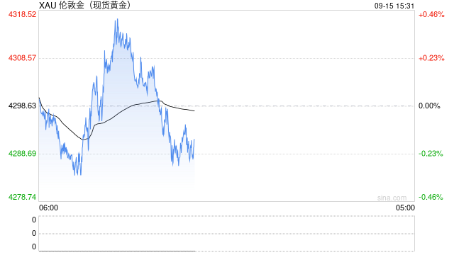 美国10年期国债收益率突破5%，金价承压下行