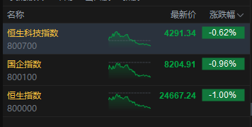 港股收评：恒指跌1% 科指跌0.62% 汽车股、锂电池股下挫