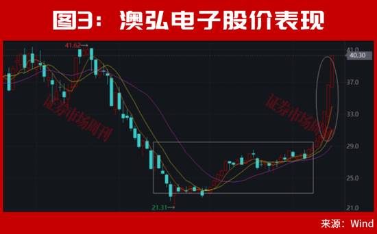 美联储加息后	，A股能连续大涨2个月？