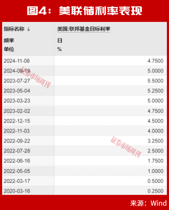 美联储加息后，A股能连续大涨2个月？