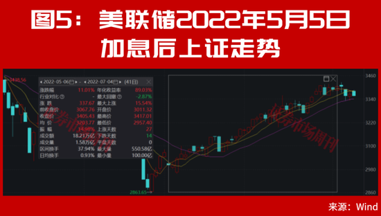 美联储加息后，A股能连续大涨2个月？