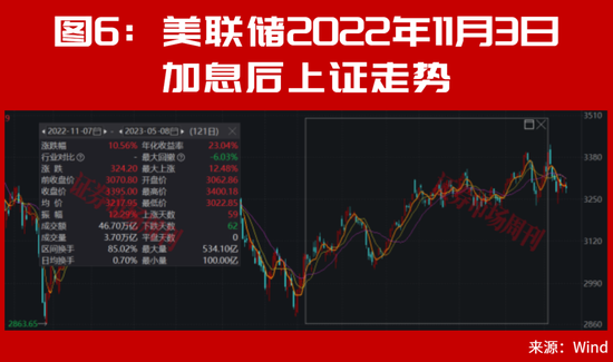 美联储加息后，A股能连续大涨2个月？