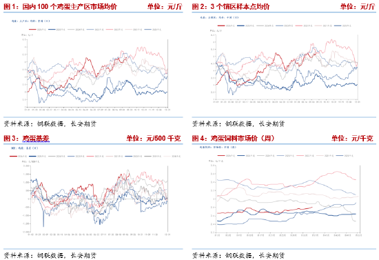 长安期货梁安迪：强现实弱预期博弈，鸡蛋市场多空分歧加剧