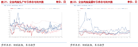 长安期货梁安迪：强现实弱预期博弈	，鸡蛋市场多空分歧加剧
