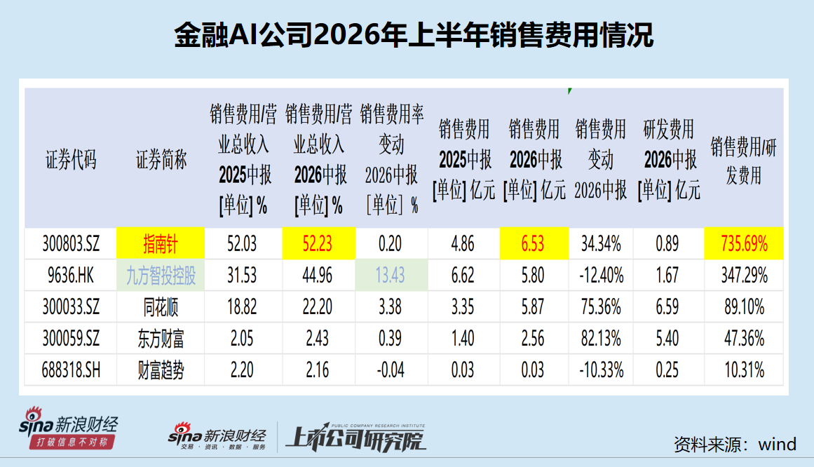 指南针上半年销售费用及费用率最高 市盈率最高 控股股东减持套现10亿元 高管薪酬增加|金融AI半年报