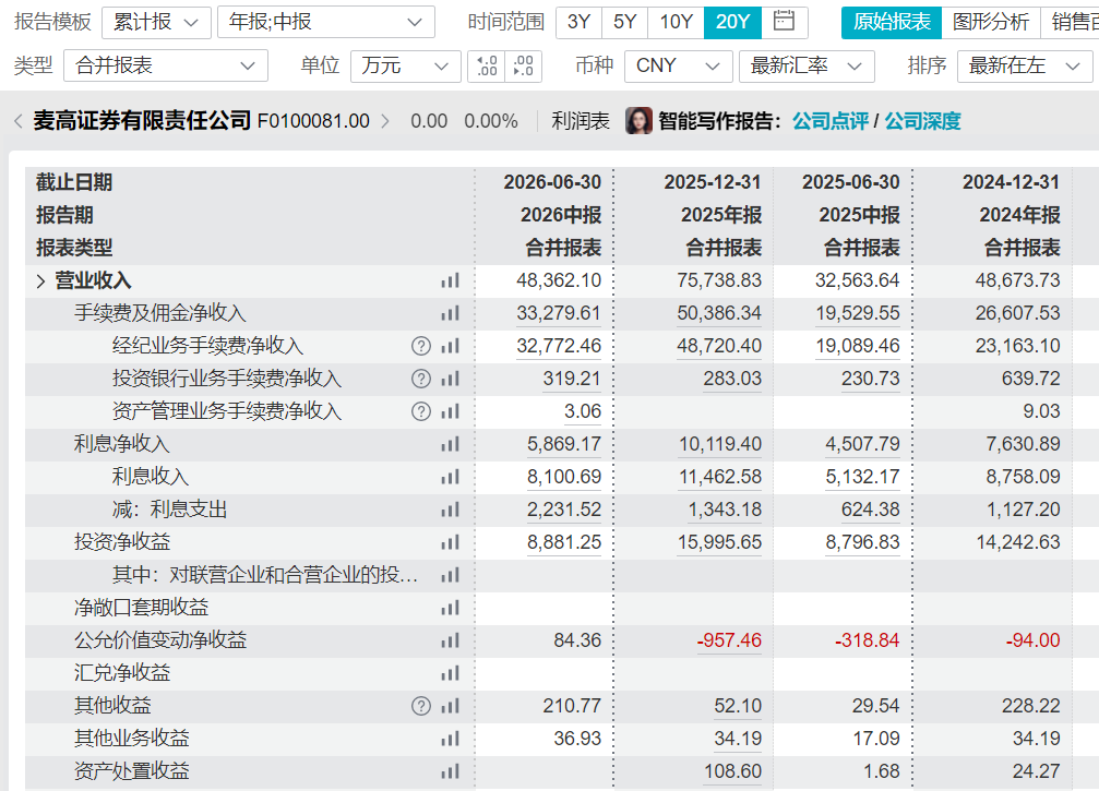 指南针上半年销售费用及费用率最高 市盈率最高 控股股东减持套现10亿元 高管薪酬增加|金融AI半年报