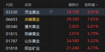 港股收评：恒指涨0.19% 科指涨0.79% 黄金股	、半导体板块走强