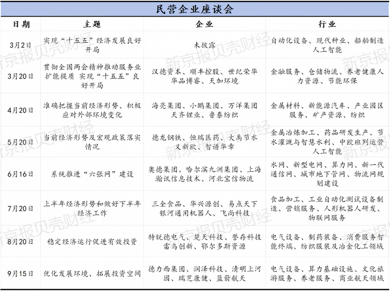 国家发展改革委这八场民企座谈会	，透露了什么信号？