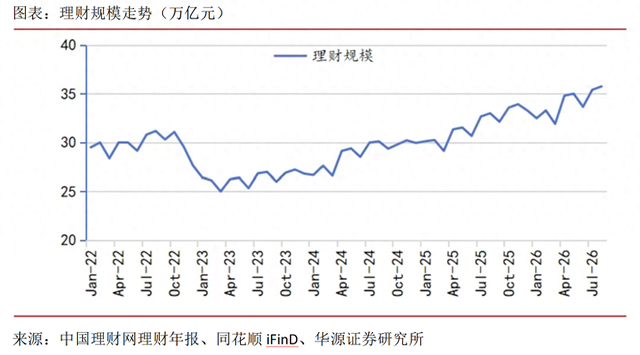 8月银行理财规模达35.8万亿创历史新高，增量资金配向何处？
