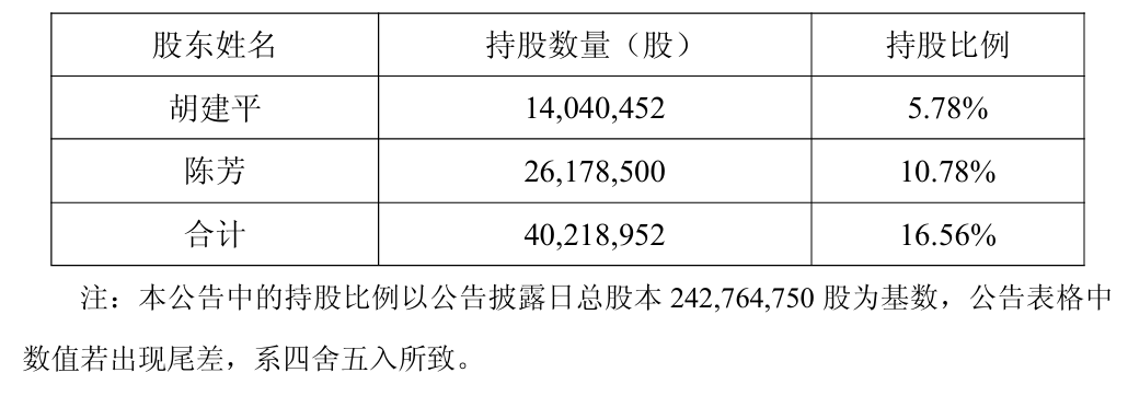 603258	，实控人夫妇离婚！“分手费”接近1亿元