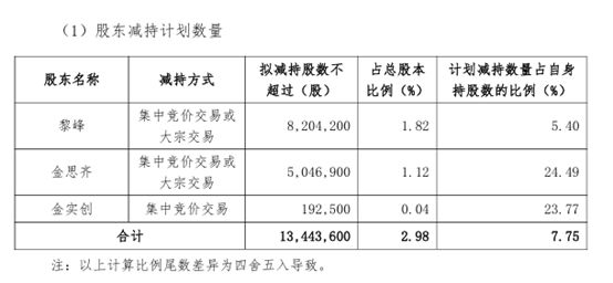 股价9天回撤18%后，300830披露：实控人及一致行动人拟减持不超2.98%股份
