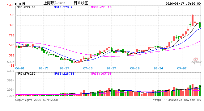 快讯：午后SC原油主力合约加速下跌，日内跌超6%