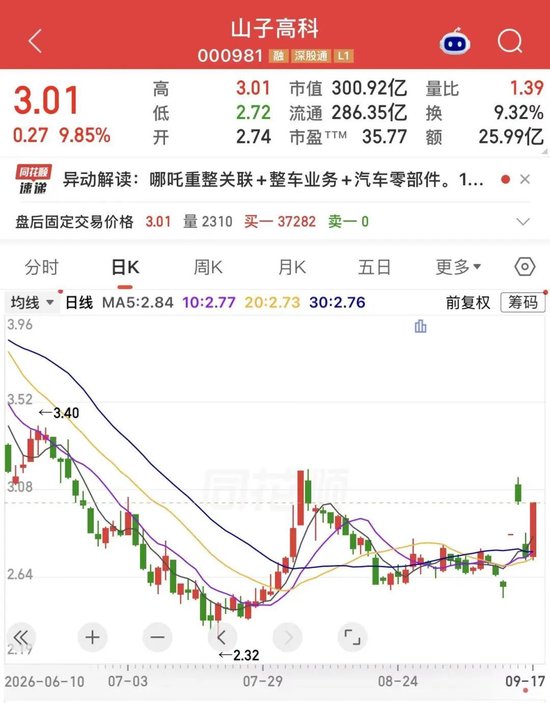 000981	，超35万手封单涨停！三大利好来袭，AI制药全年业绩有望增长股出炉