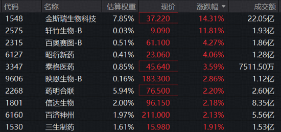 加息靴子落地，后市怎么走？AI制药爆发	，港股通医疗指数涨近2%！创业板人工智能逆市突围，农牧渔攻势再起