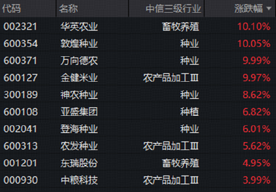 加息靴子落地，后市怎么走？AI制药爆发	，港股通医疗指数涨近2%！创业板人工智能逆市突围，农牧渔攻势再起
