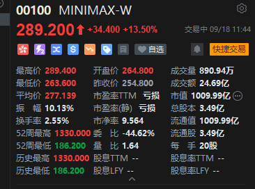 港股“大模型双雄”走强，MINIMAX涨超13%，智谱涨超6%