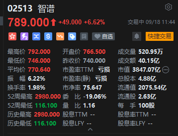 港股“大模型双雄”走强	，MINIMAX涨超13%，智谱涨超6%