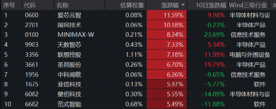 港股硬科技爆发！MINIMAX、爱芯智元、联想控股齐飙，港股通信息技术ETF华宝（159131）标的指数收涨超2%