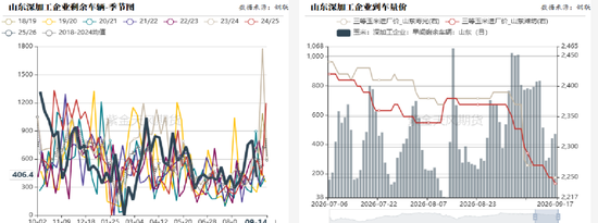 玉米：期现双弱，破位寻底