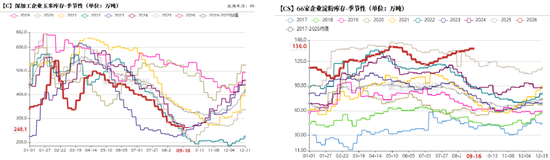 玉米：期现双弱，破位寻底
