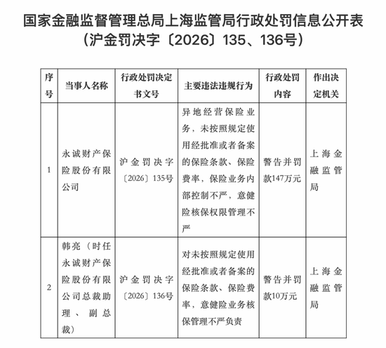 四项违规！永诚财险被罚147万元	，时任副总裁被追责