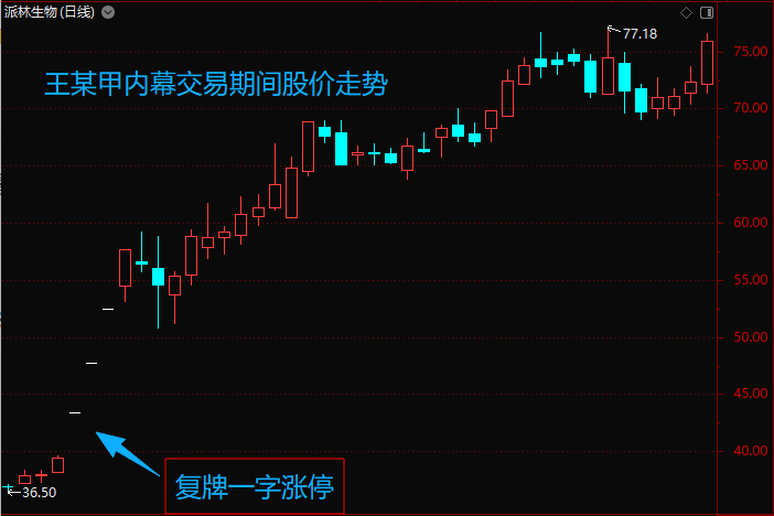 男子听到 “百分百挣钱	” 消息重仓派林生物	，内幕交易获利1622万领刑，同案人员在逃另案处理
