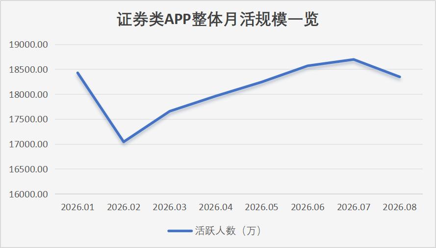 8月证券APP月活1.83亿！券商AI竞赛转向生态开放
