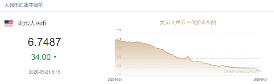 人民币兑美元中间价报6.7487，上调34点