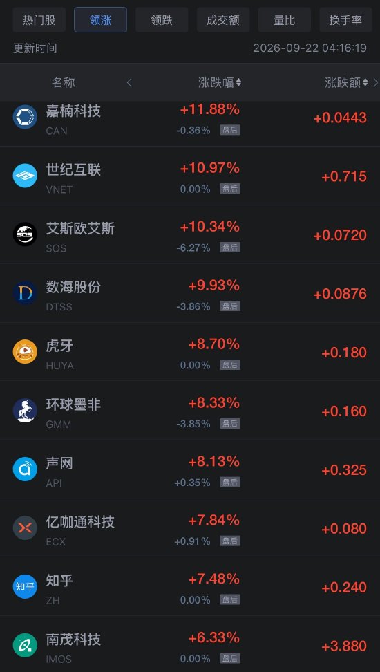 9月22日热门中概股多数上涨 台积电	、阿里巴巴涨超2%