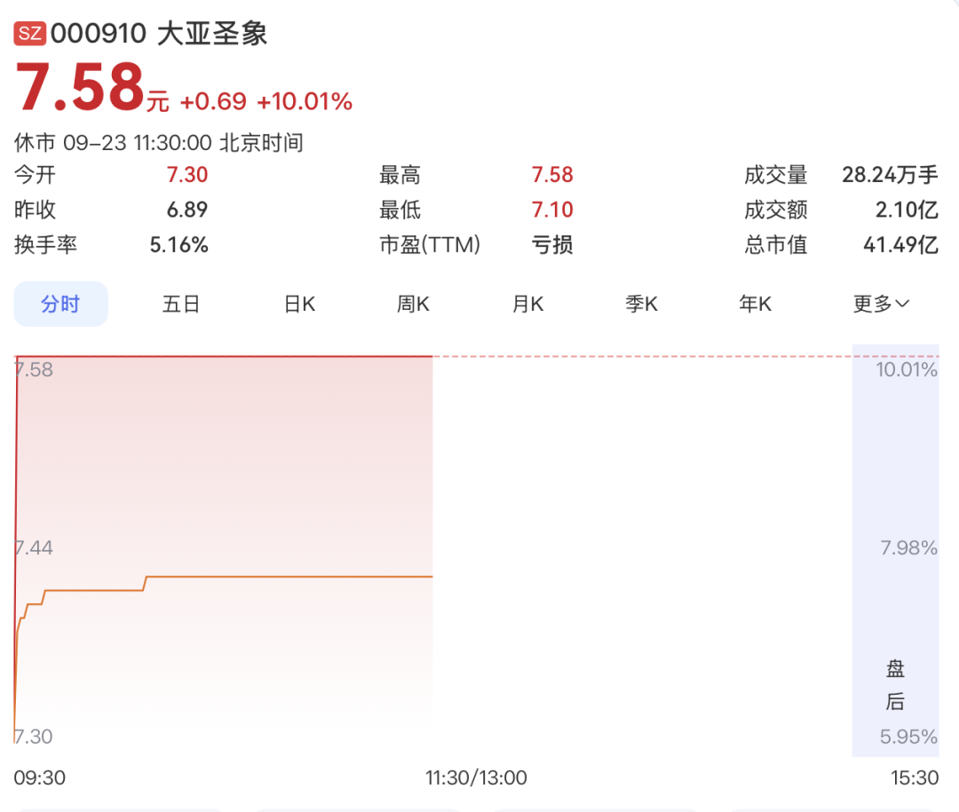 000910，4连板！PCB概念，集体大涨！