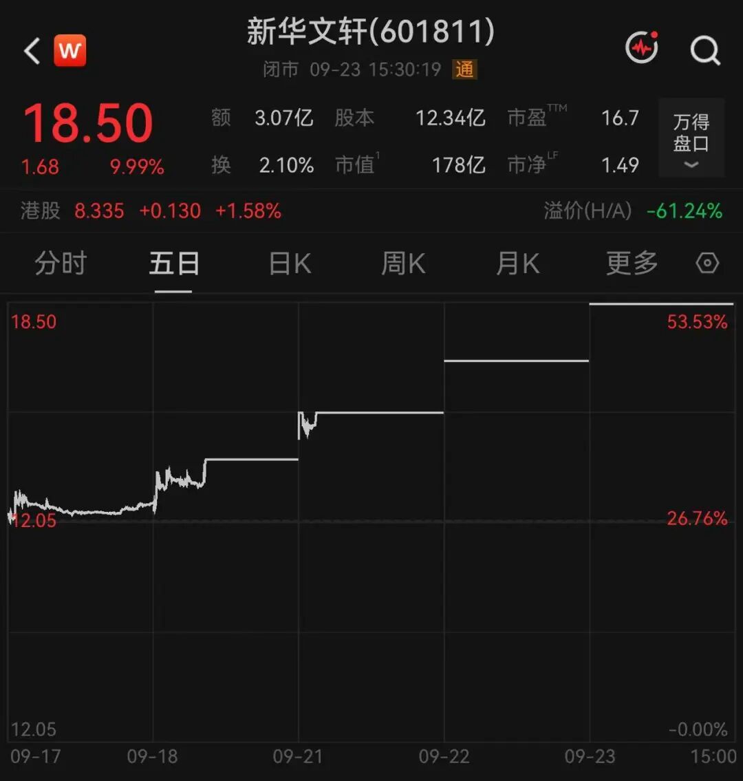 601811“4连板”！股价五日涨超50%