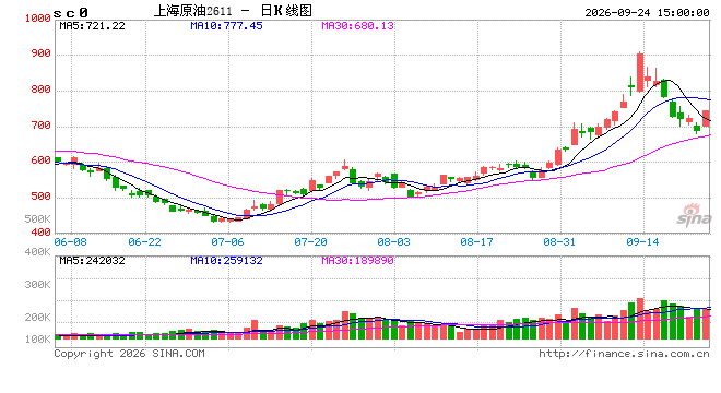 收评|国内期货主力合约涨跌不一，SC原油涨近7%
