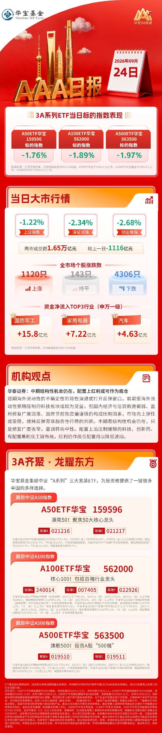 节前缩量避险，沪指失守3900点，机构：红利或可作为底仓配置| 华宝基金3A日报（2026.9.24）