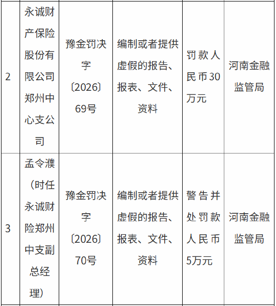 永诚保险郑州中心支公司被罚30万元：编制或者提供虚假的报告、报表	、文件、资料