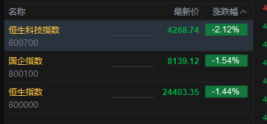 港股三大指数开盘下挫，恒生科技指数跌超2%