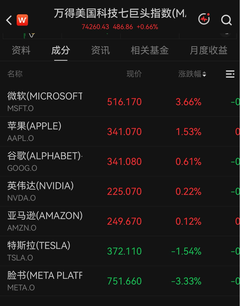 美股科技巨头，历史新高，市值逼近5万亿美元