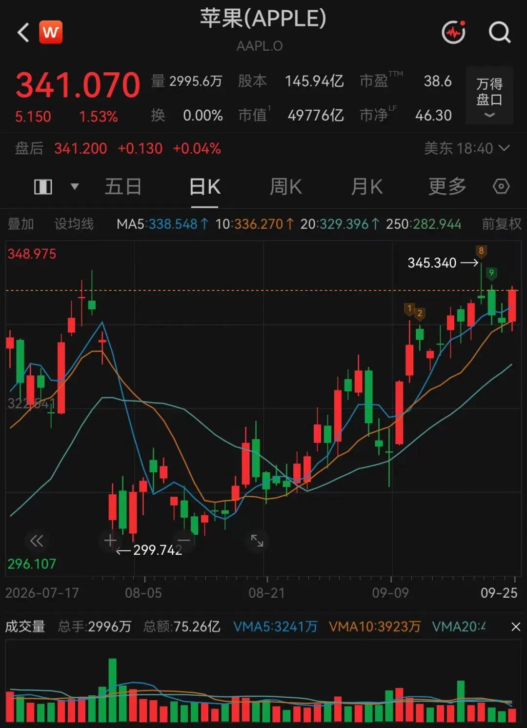 美股科技巨头	，历史新高，市值逼近5万亿美元