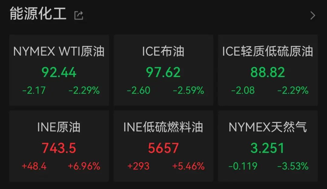 美股科技巨头	，历史新高，市值逼近5万亿美元
