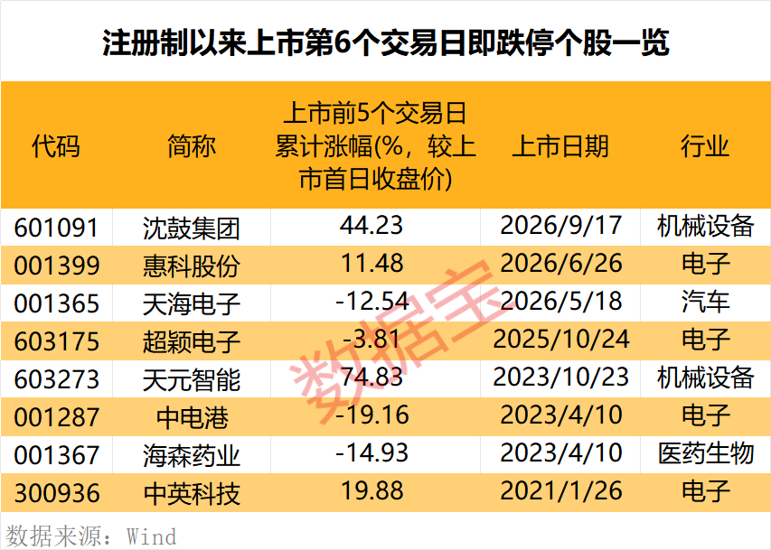 罕见	，上市第6日跌停，原因揭秘！潜力低估值次新股出炉，仅10只